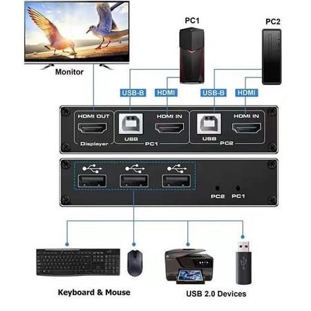 Alfais 4546 Hdmi Kvm Switch 2 Port Usb 2 PC Tek Kasa Klavye Mouse Kontrol Çoklayıcı