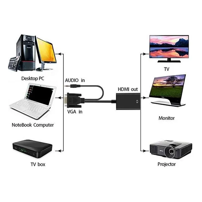 Alfais 4310 Vga To Hdmi Çevirici Dönüştürücü Adaptör Kablosu