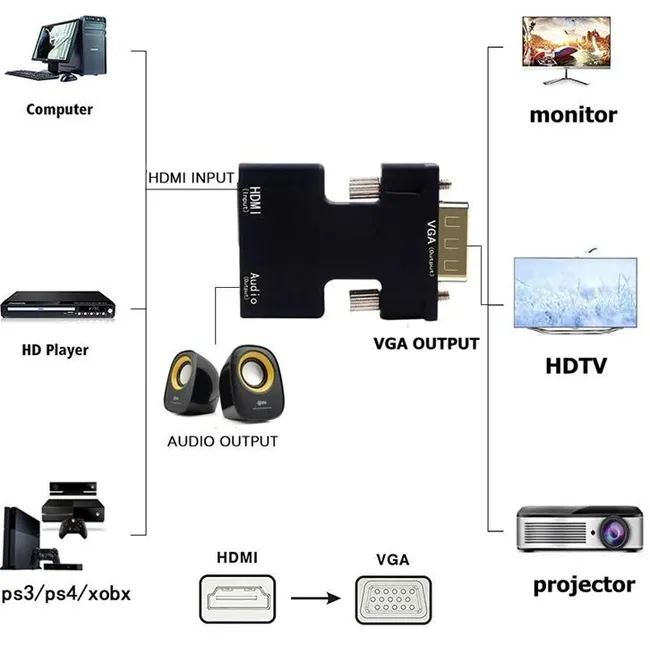 Alfais 4499 Ses Destekli Hdmi To Vga Monitör Çevirici Dönüştürücü Adaptör
