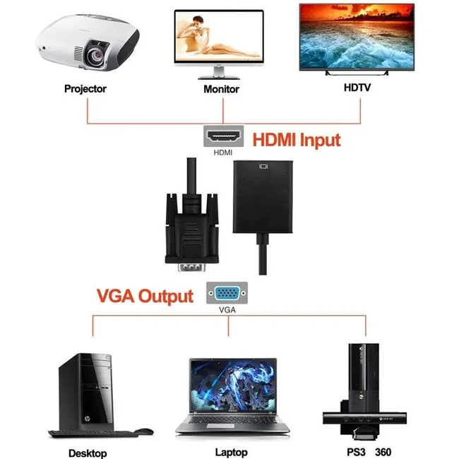Alfais 4674 Vga To Hdmi Çevirici Dönüştürücü Adaptör Kablo Ucu Çevirici