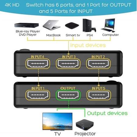 Alfais 4775 Hdmi Switch 5 Port Çoklayıcı Kumandalı 4k Ultra Hd Destekli Switch
